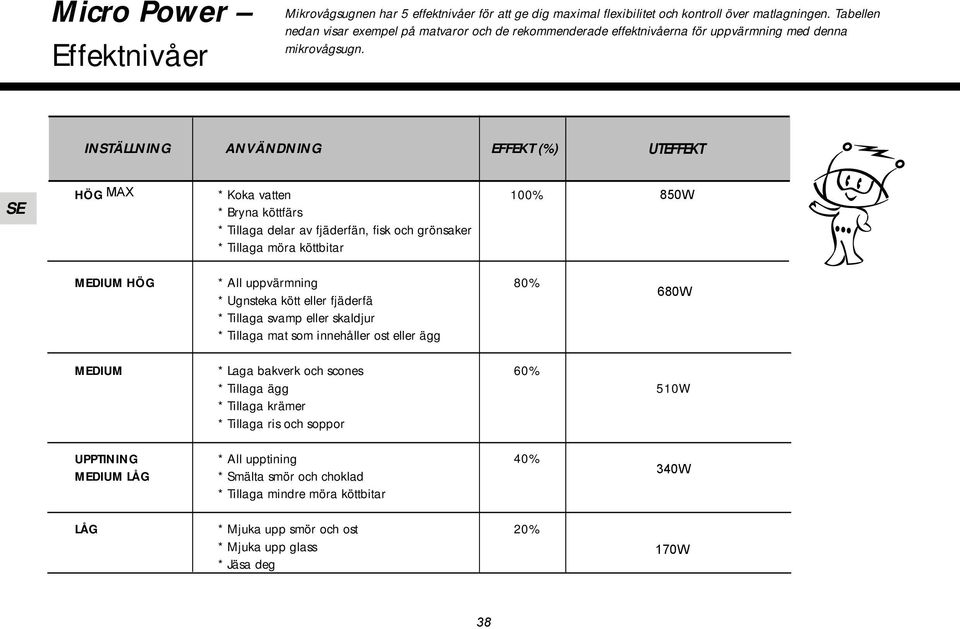 INSTÄLLNING ANVÄNDNING EFFEKT (%) UTEFFEKT HÖG MAX * Koka vatten * Bryna köttfärs * Tillaga delar av fjäderfän, fisk och grönsaker * Tillaga möra köttbitar 100% 850W MEDIUM HÖG * All uppvärmning *