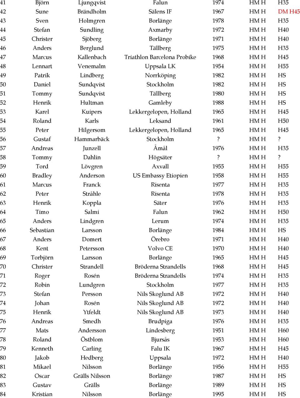 HS 50 Daniel Sundqvist Stockholm 1982 HM H HS 51 Tommy Sundqvist Tällberg 1980 HM H HS 52 Henrik Hultman Gamleby 1988 HM H HS 53 Karel Kuipers Lekkergelopen, Holland 1965 HM H H45 54 Roland Karls