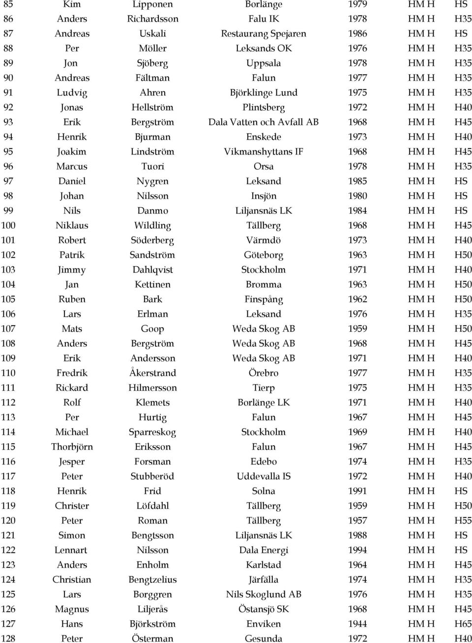 H45 94 Henrik Bjurman Enskede 1973 HM H H40 95 Joakim Lindström Vikmanshyttans IF 1968 HM H H45 96 Marcus Tuori Orsa 1978 HM H H35 97 Daniel Nygren Leksand 1985 HM H HS 98 Johan Nilsson Insjön 1980