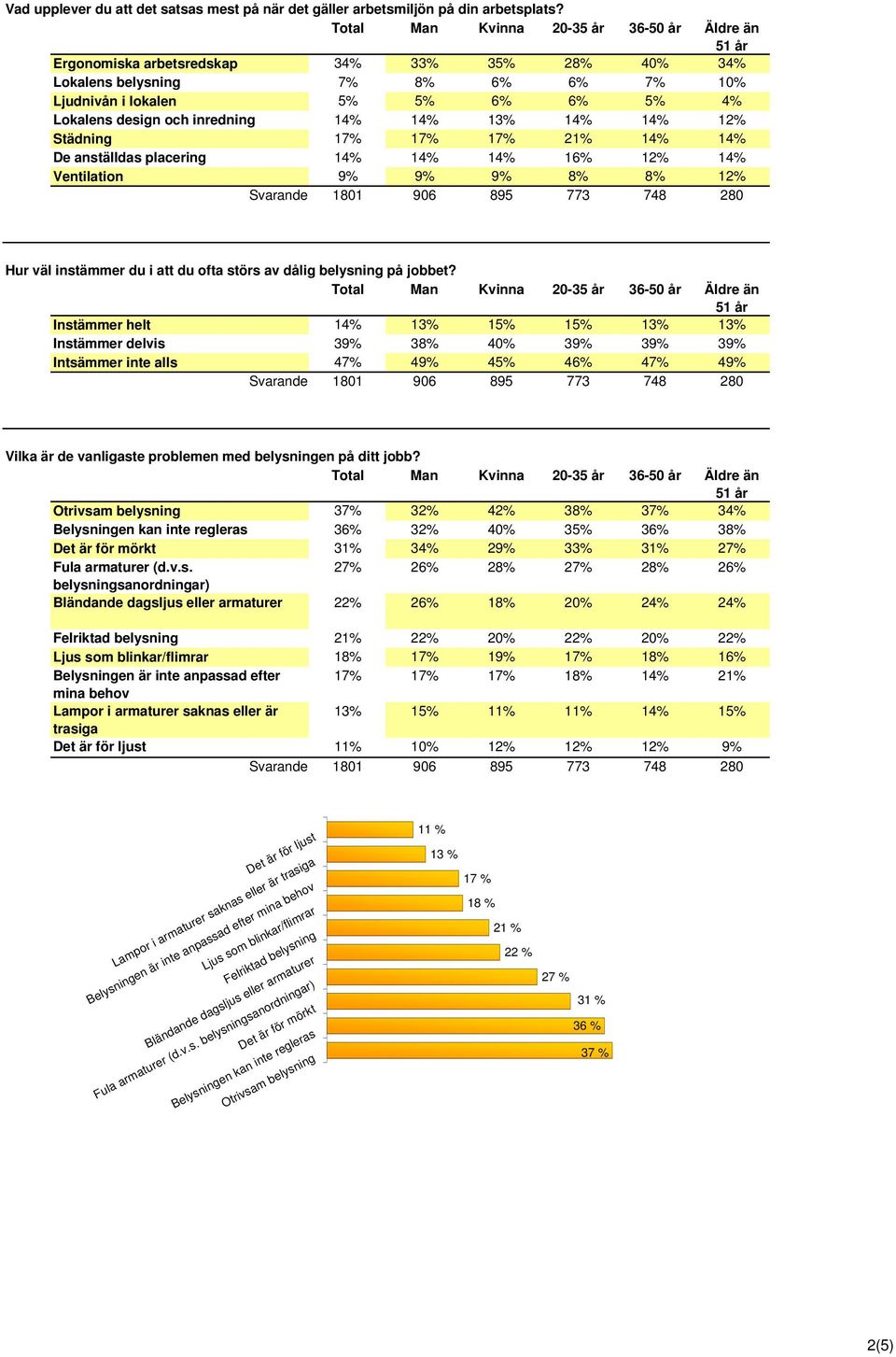 17% 21% 14% 14% De anställdas placering 14% 14% 14% 16% 12% 14% Ventilation 9% 9% 9% 8% 8% 12% Hur väl instämmer du i att du ofta störs av dålig belysning på jobbet?