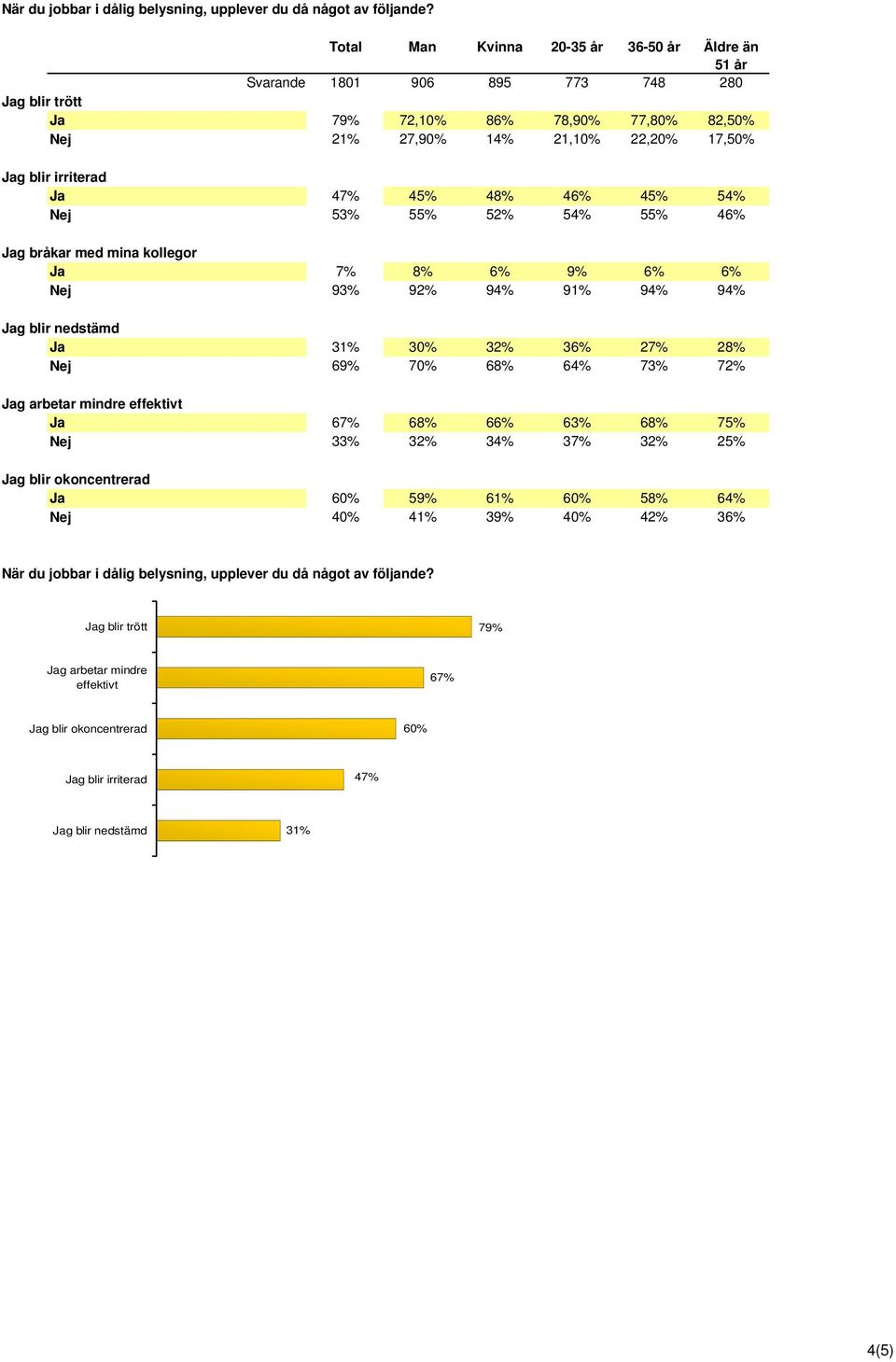 mina kollegor Ja 7% 8% 6% 9% 6% 6% Nej 93% 92% 94% 91% 94% 94% Jag blir nedstämd Ja 31% 30% 32% 36% 27% 28% Nej 69% 70% 68% 64% 73% 72% Jag arbetar mindre effektivt Ja 67% 68% 66% 63%