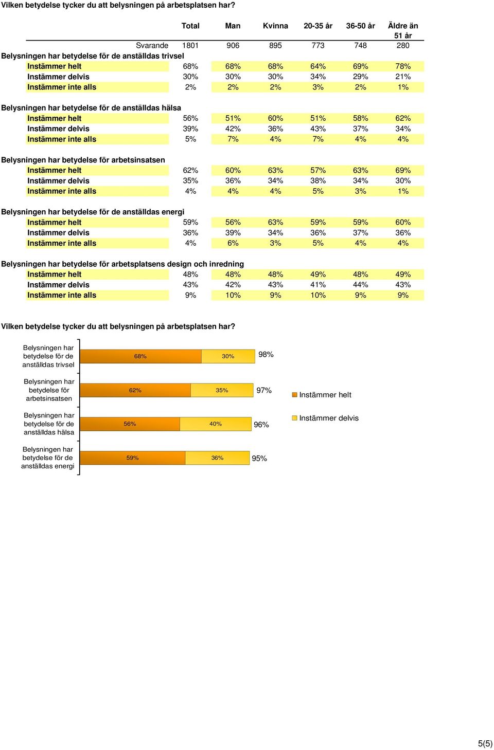 Instämmer delvis 39% 42% 36% 43% 37% 34% Instämmer inte alls 5% 7% 4% 7% 4% 4% betydelse för arbetsinsatsen Instämmer helt 62% 60% 63% 57% 63% 69% Instämmer delvis 35% 36% 34% 38% 34% 30% Instämmer