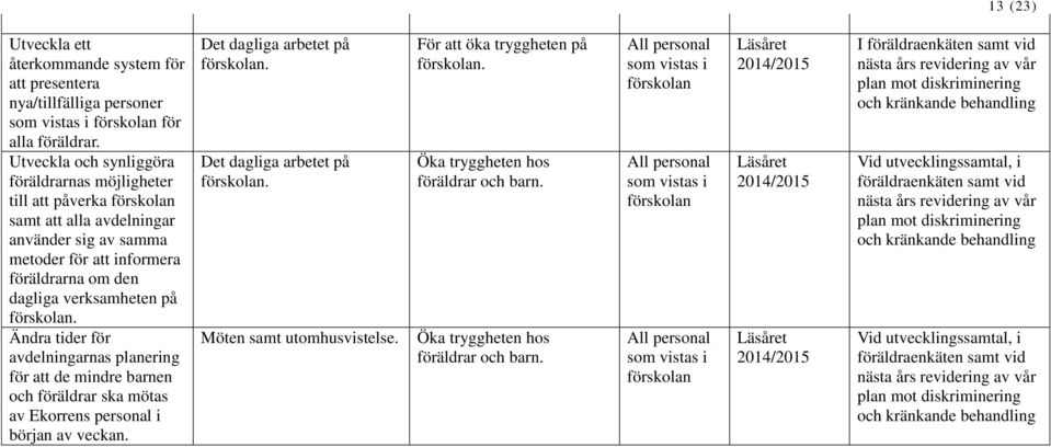 förskolan. Ändra tider för avdelningarnas planering för att de mindre barnen och föräldrar ska mötas av Ekorrens personal i början av veckan. Det dagliga arbetet på förskolan.