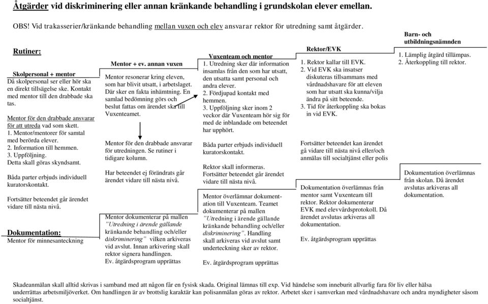 1. Mentor/mentorer för samtal med berörda elever. 2. Information till hemmen. 3. Uppföljning. Detta skall göras skyndsamt. Båda parter erbjuds individuell kuratorskontakt.