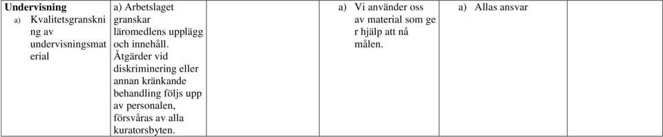 Åtgärder vid diskriminering eller annan kränkande behandling följs upp av