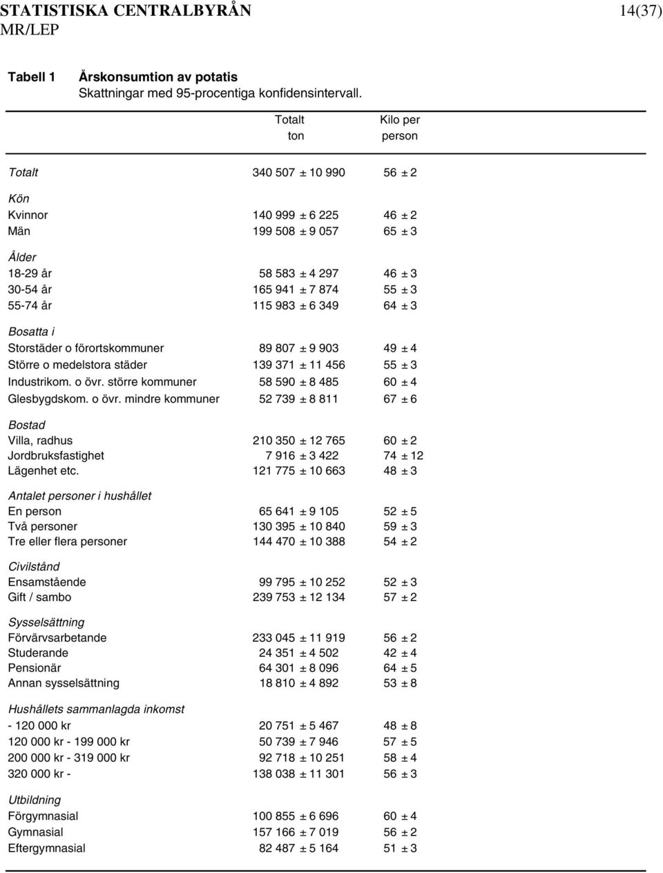 349 64 ± 3 Storstäder o förortskommuner 89 807 ± 9 903 49 ± 4 Större o medelstora städer 139 371 ± 11 456 55 ± 3 Industrikom. o övr.