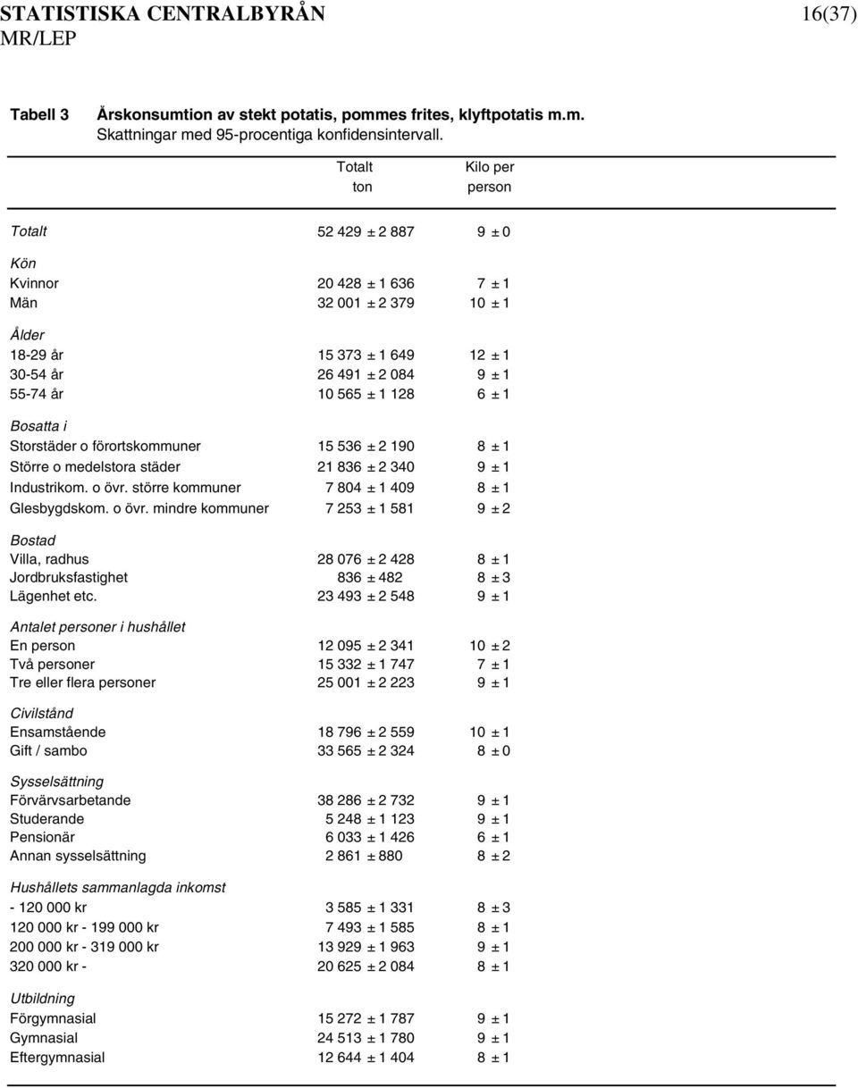 1 Storstäder o förortskommuner 15 536 ± 2 190 8 ± 1 Större o medelstora städer 21 836 ± 2 340 9 ± 1 Industrikom. o övr.