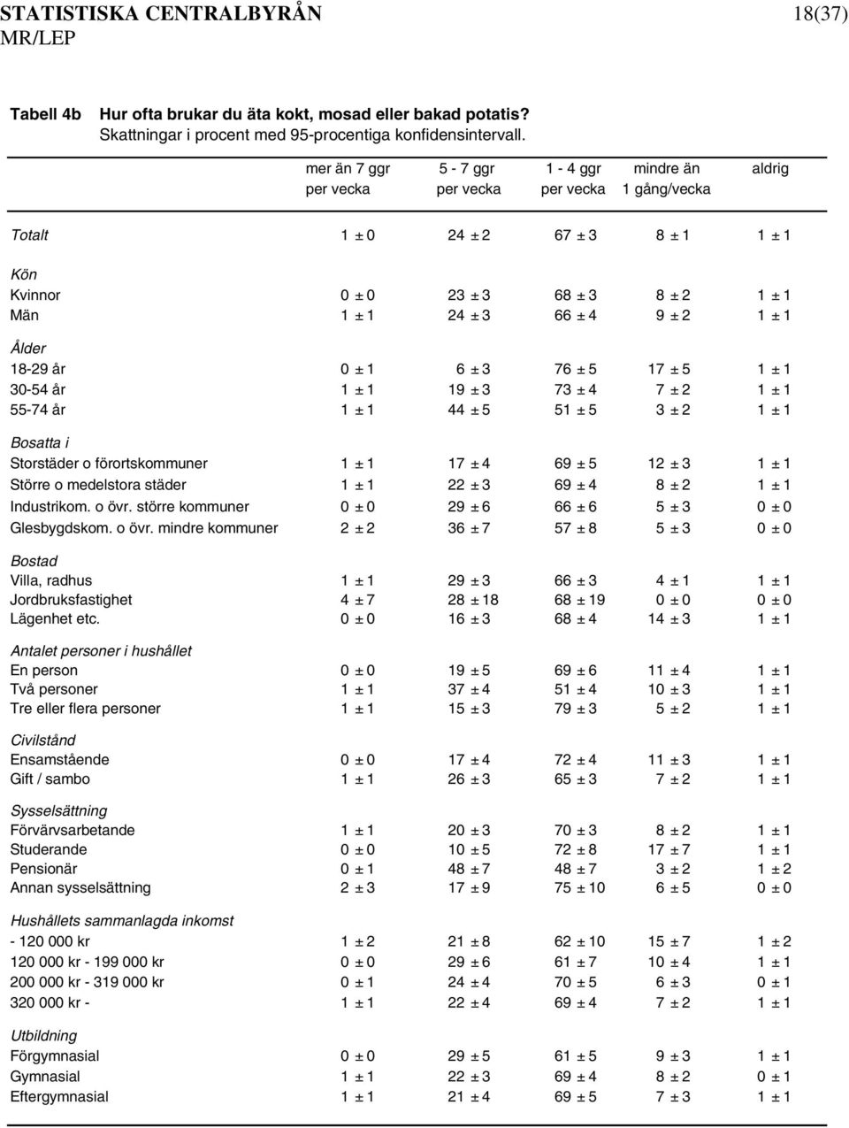 ± 1 18-29 år 0 ± 1 6 ± 3 76 ± 5 17 ± 5 1 ± 1 30-54 år 1 ± 1 19 ± 3 73 ± 4 7 ± 2 1 ± 1 55-74 år 1 ± 1 44 ± 5 51 ± 5 3 ± 2 1 ± 1 Storstäder o förortskommuner 1 ± 1 17 ± 4 69 ± 5 12 ± 3 1 ± 1 Större o