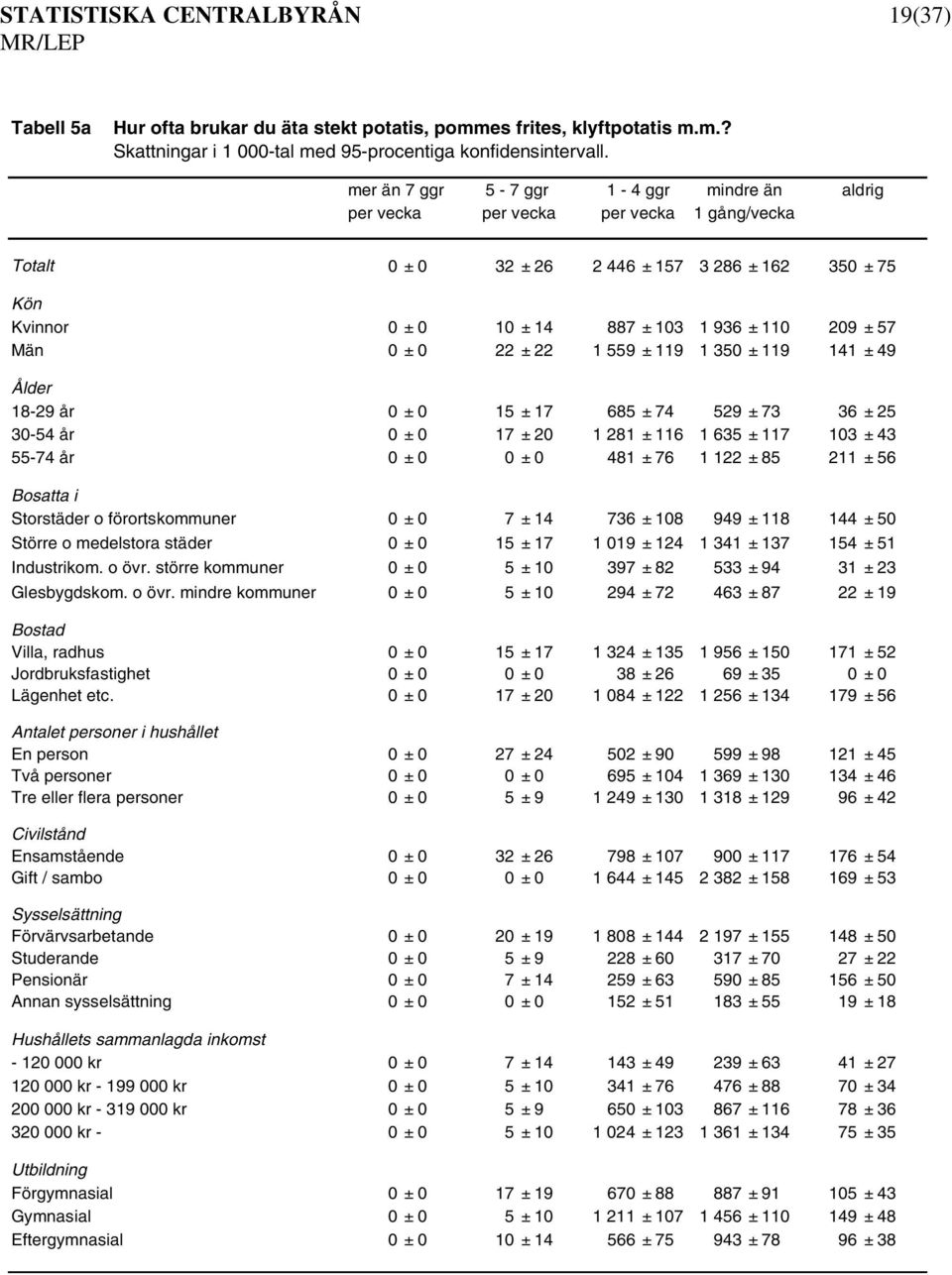 0 ± 0 22 ± 22 1 559 ± 119 1 350 ± 119 141 ± 49 18-29 år 0 ± 0 15 ± 17 685 ± 74 529 ± 73 36 ± 25 30-54 år 0 ± 0 17 ± 20 1 281 ± 116 1 635 ± 117 103 ± 43 55-74 år 0 ± 0 0 ± 0 481 ± 76 1 122 ± 85 211 ±