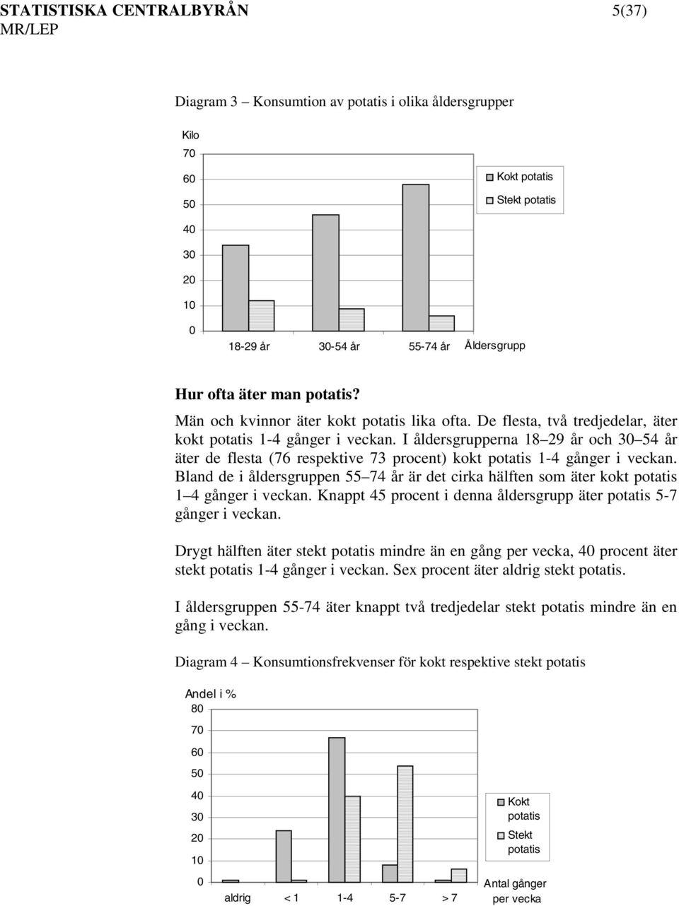 I åldersgrupperna 18 29 år och 30 54 år äter de flesta (76 respektive 73 procent) kokt potatis 1-4 gånger i veckan.