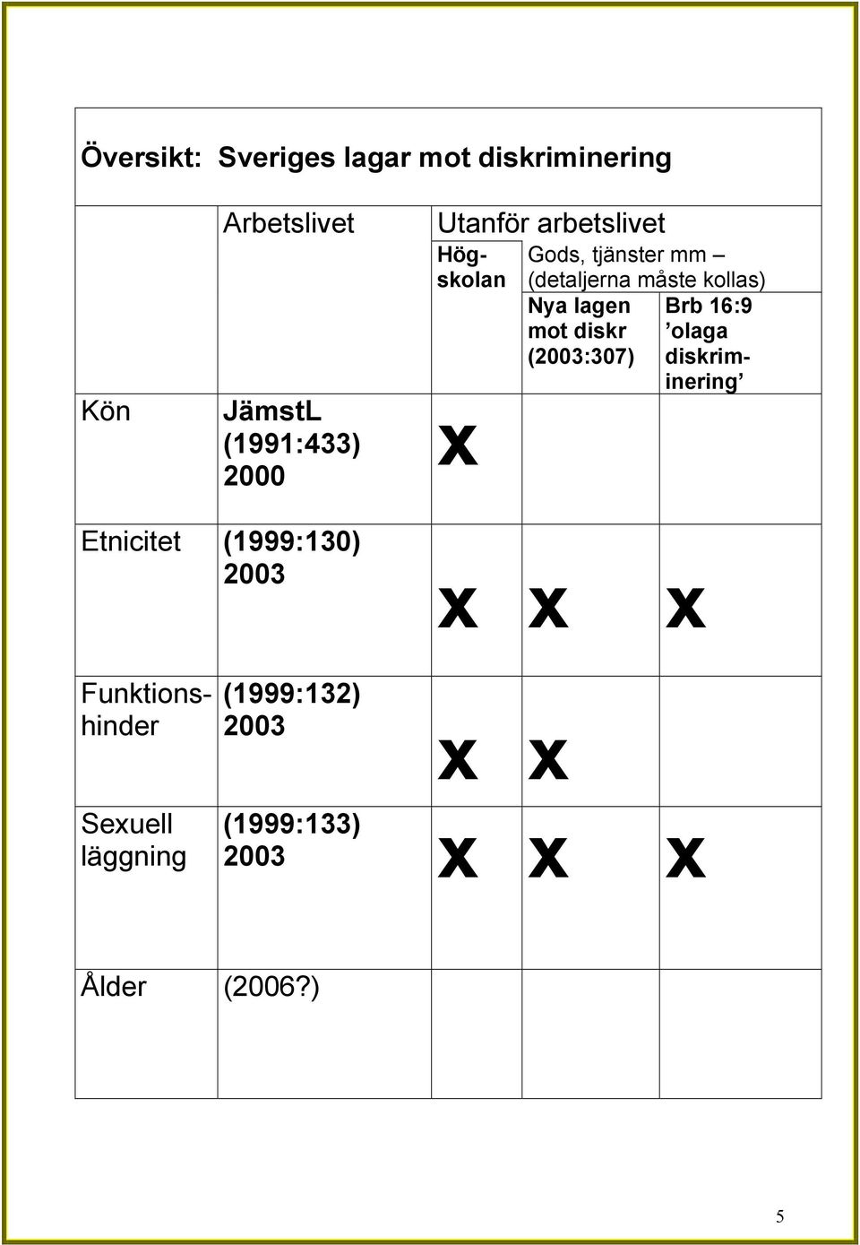 (detaljerna måste kollas) Nya lagen Brb 16:9 mot diskr olaga (2003:307)