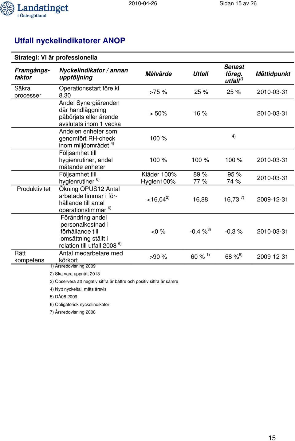 30 >75 % 25 % 25 % 2010-03-31 Andel Synergiärenden där handläggning påbörjats eller ärende > 50% 16 % 2010-03-31 avslutats inom 1 vecka Andelen enheter som genomfört RH-check 100 % 4) inom