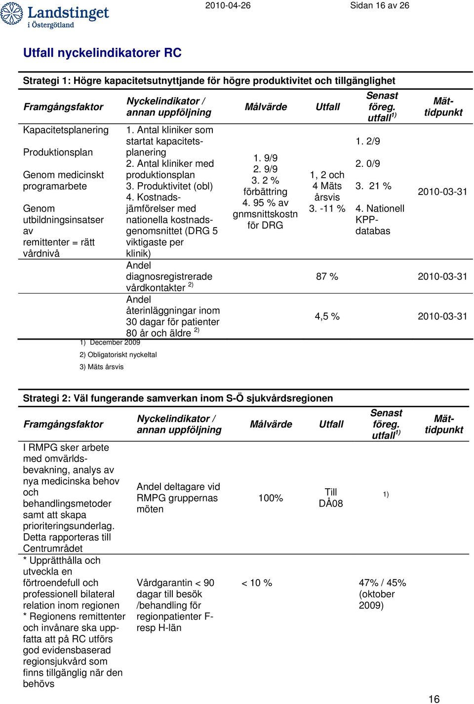 Antal kliniker som startat kapacitetsplanering 2. Antal kliniker med produktionsplan 3. Produktivitet (obl) 4.