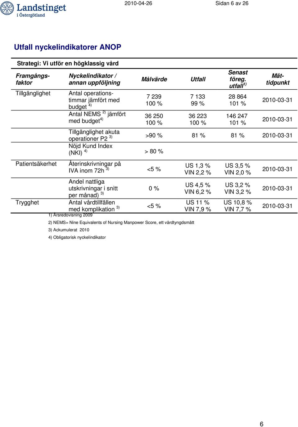 utfall 1) 28 864 101 % 146 247 101 % Framgångsfaktor 2010-03-31 2010-03-31 Tillgänglighet akuta operationer P2 3) >90 % 81 % 81 % 2010-03-31 Nöjd Kund Index (NKI) 4) > 80 % Återinskrivningar på IVA