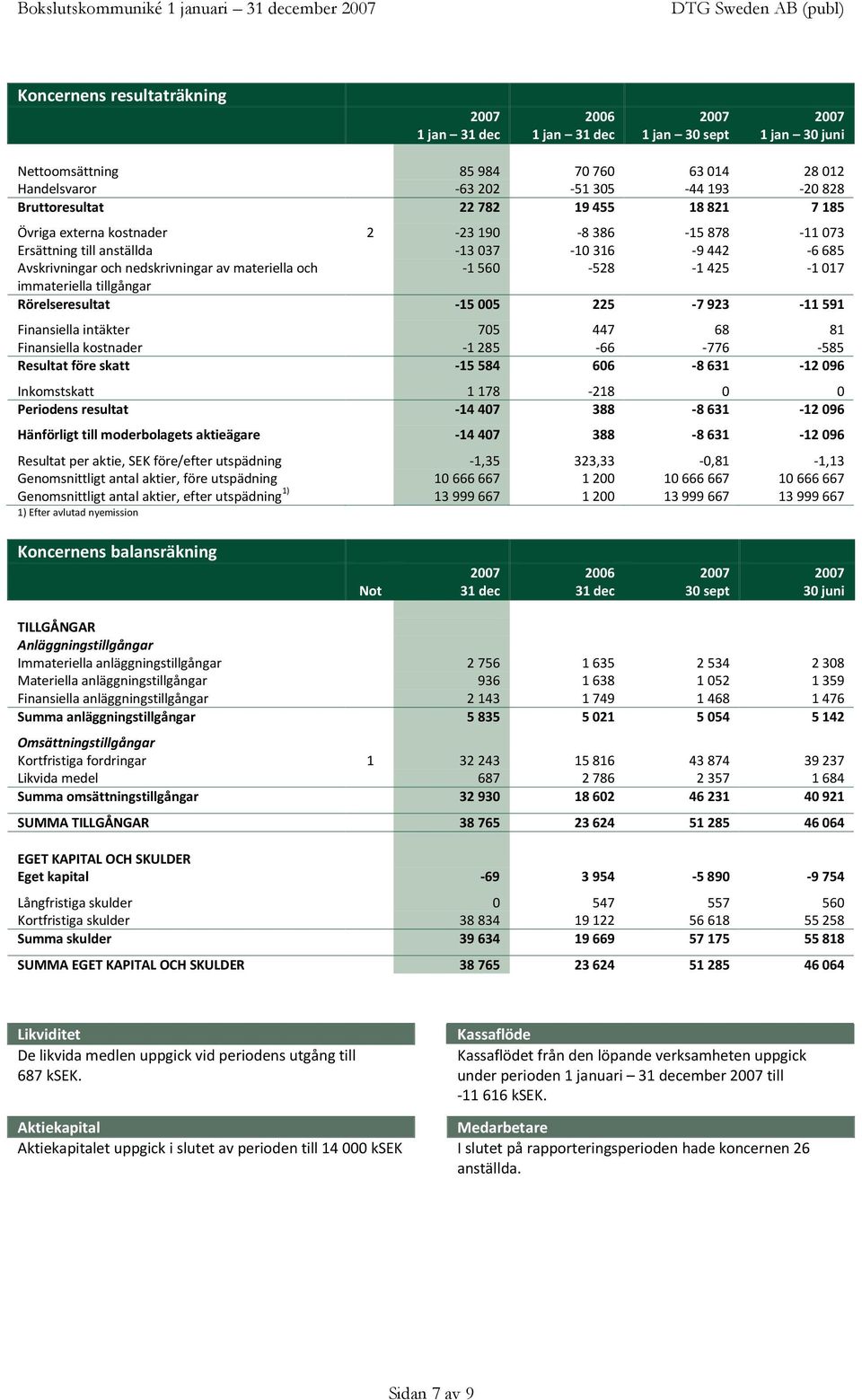 immateriella tillgångar Rörelseresultat -15005 225-7923 -11591 Finansiella intäkter 705 447 68 81 Finansiella kostnader -1285-66 -776-585 Resultat före skatt -15584 606-8631 -12096 Inkomstskatt