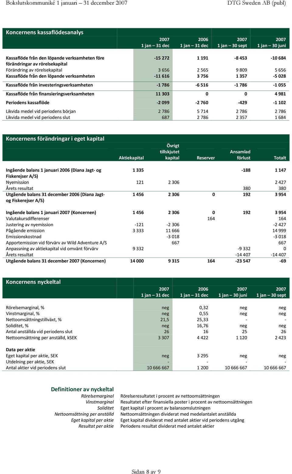 finansieringsverksamheten 11 303 0 0 4 981 Periodens kassaflöde -2 099-2 760-429 -1 102 Likvida medel vid periodens början 2786 5714 2786 2786 Likvida medel vid periodens slut 687 2786 2357 1684