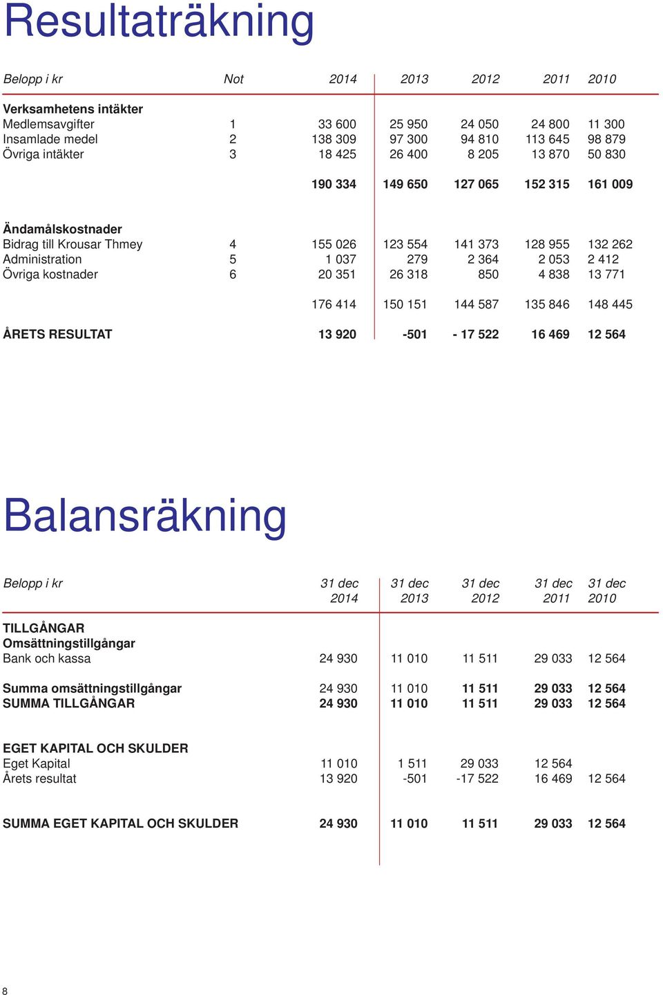 364 2 053 2 412 Övriga kostnader 6 20 351 26 318 850 4 838 13 771 176 414 150 151 144 587 135 846 148 445 ÅRETS RESULTAT 13 920-501 - 17 522 16 469 12 564 Balansräkning Belopp i kr 31 dec 31 dec 31