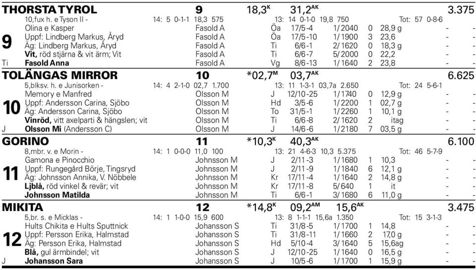 Lindberg Markus, Åryd Fasold A Ti 6/6-1 2/ 1620 0 18,3 g - - Vit, röd stjärna & vit ärm; Vit Fasold A Ti 6/6-7 5/ 2000 0 22,2 - - Ti Fasold Anna Fasold A Vg 8/6-13 1/ 1640 2 23,8 - - TOLÄNGAS MIRROR