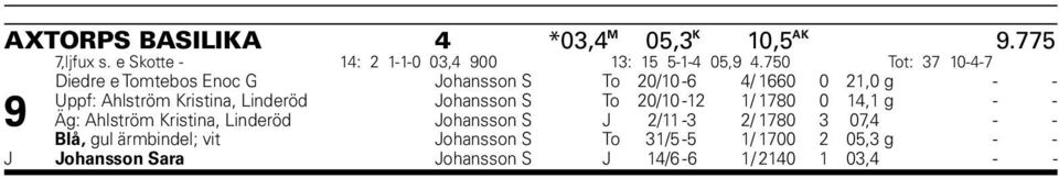 Linderöd Johansson S To 20/10-12 1/ 1780 0 14,1 g - - Äg: Ahlström Kristina, Linderöd Johansson S J 2/11-3 2/ 1780 3