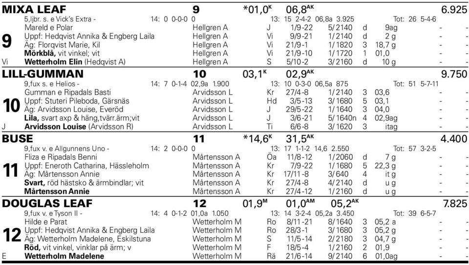 1820 3 18,7 g - - Mörkblå, vit vinkel; vit Hellgren A Vi 21/9-10 1/ 1720 1 01,0 - - Vi Wetterholm Elin (Hedqvist A) Hellgren A S 5/10-2 3/ 2160 d 10 g - - LILL-GUMMAN 10 03,1 K 02,9 AK 9.750 9,fux s.