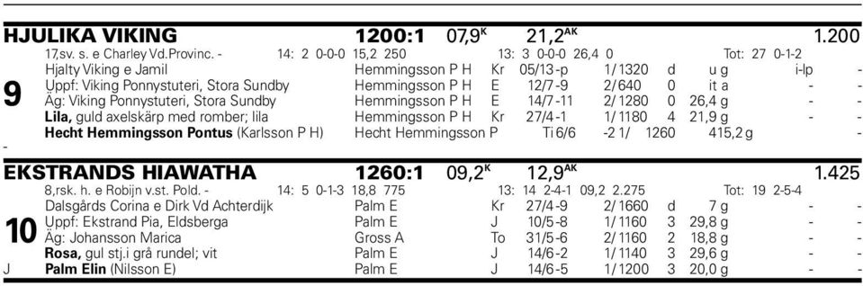 0 it a - - 9 Äg: Viking Ponnystuteri, Stora Sundby Hemmingsson P H E 14/7-11 2/ 1280 0 26,4 g - - Lila, guld axelskärp med romber; lila Hemmingsson P H Kr 27/4-1 1/ 1180 4 21,9 g - - Hecht