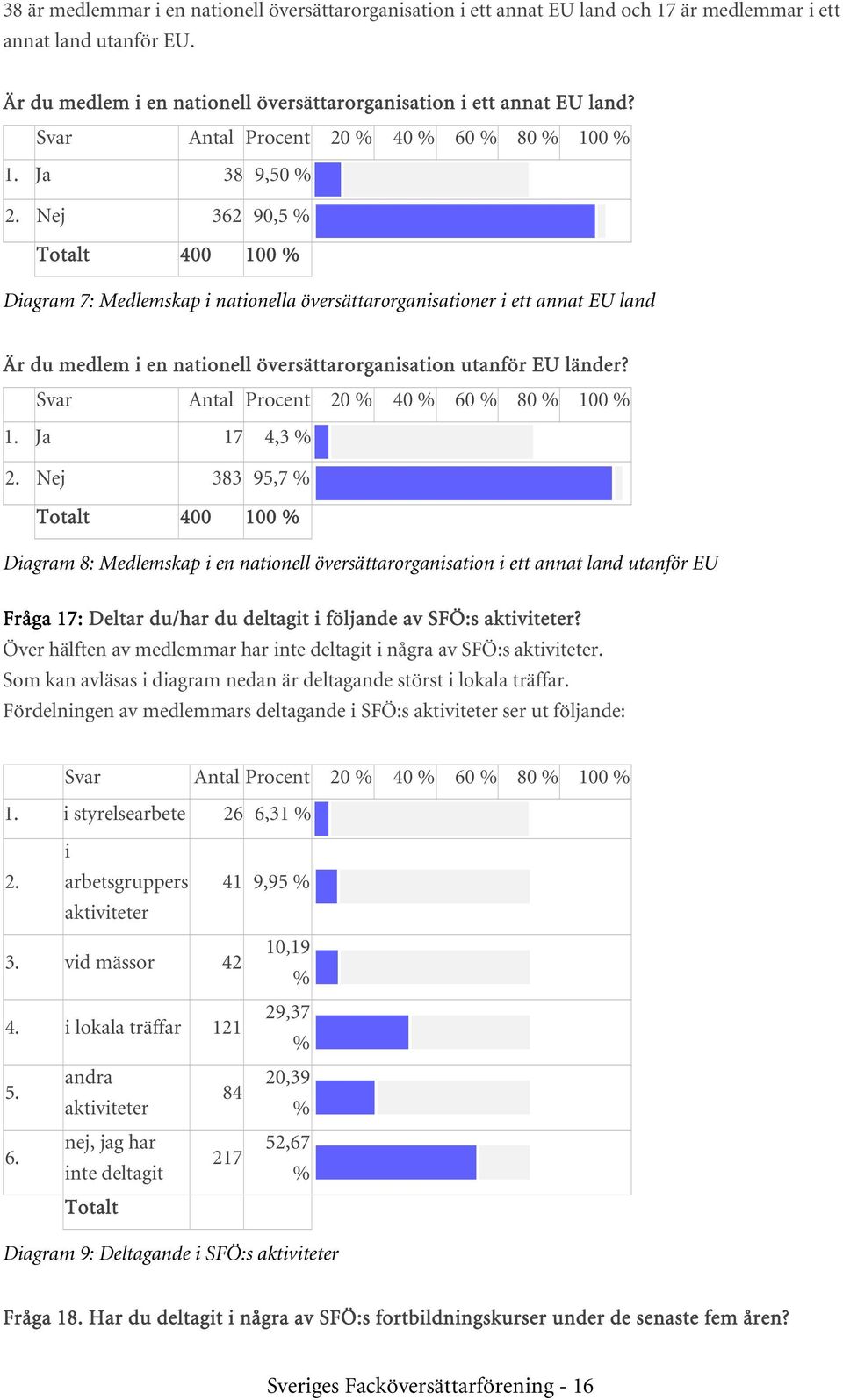 Nej 362 90,5 Totalt 400 100 Diagram 7: Medlemskap i nationella översättarorganisationer i ett annat EU land Är du medlem i en nationell översättarorganisation utanför EU länder?