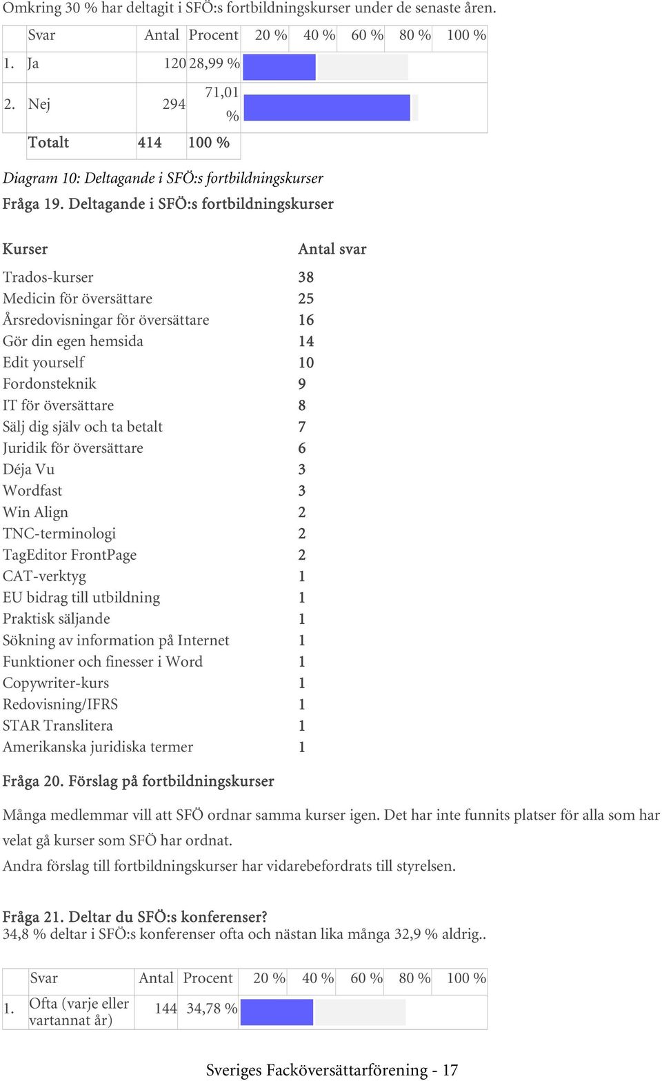 Deltagande i SFÖ:s fortbildningskurser Kurser Antal svar Trados-kurser 38 Medicin för översättare 25 Årsredovisningar för översättare 16 Gör din egen hemsida 14 Edit yourself 10 Fordonsteknik 9 IT