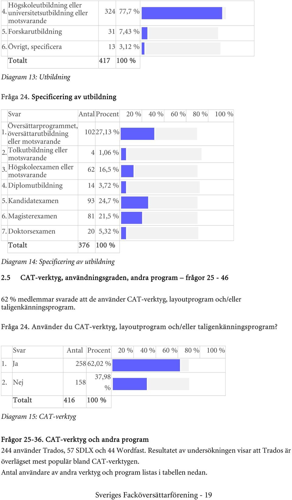 Högskoleexamen eller motsvarande 62 16,5 4. Diplomutbildning 14 3,72 5. Kandidatexamen 93 24,7 6. Magisterexamen 81 21,5 7.