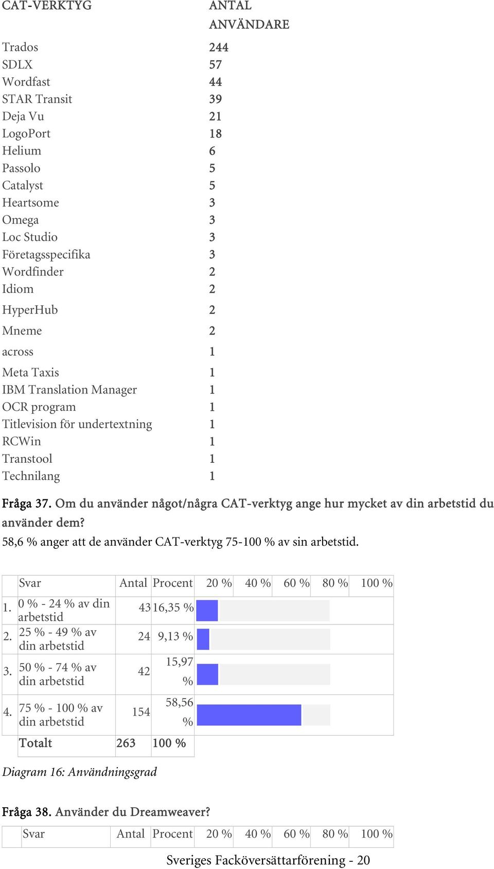 Om du använder något/några CAT-verktyg ange hur mycket av din arbetstid du använder dem? 58,6 anger att de använder CAT-verktyg 75-100 av sin arbetstid. Svar Antal Procent 20 40 60 80 100 1.