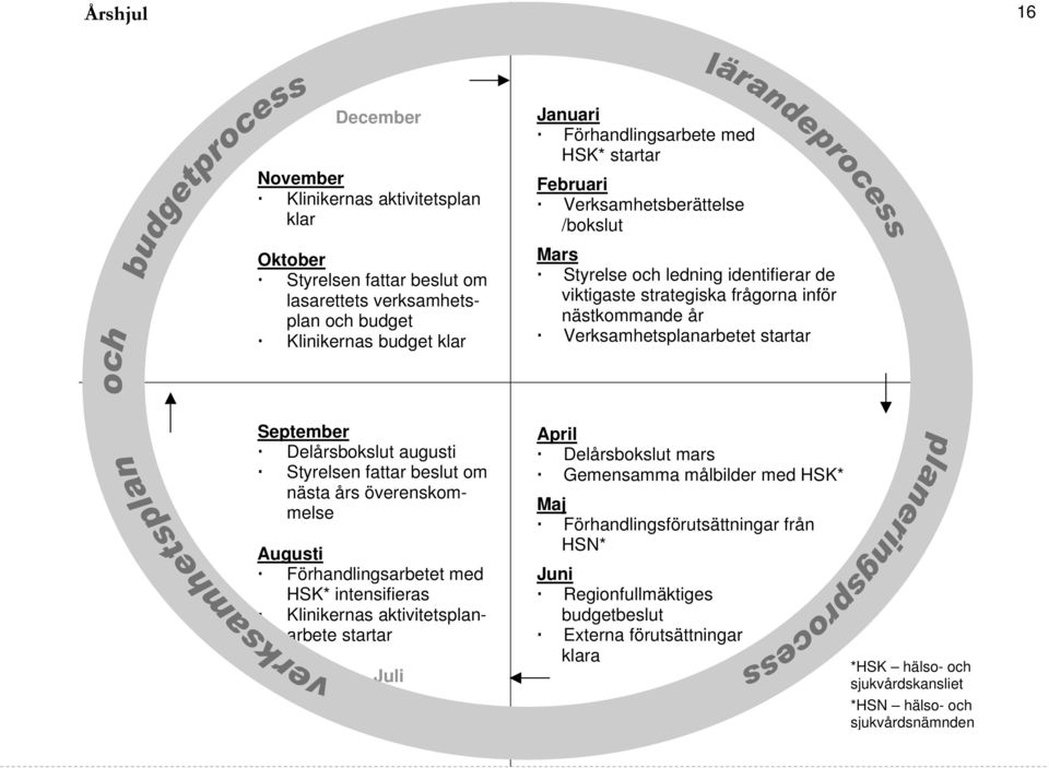 Delårsbokslut augusti Styrelsen fattar beslut om nästa års överenskommelse Augusti Förhandlingsarbetet med HSK* intensifieras Klinikernas aktivitetsplanarbete startar Juli April Delårsbokslut