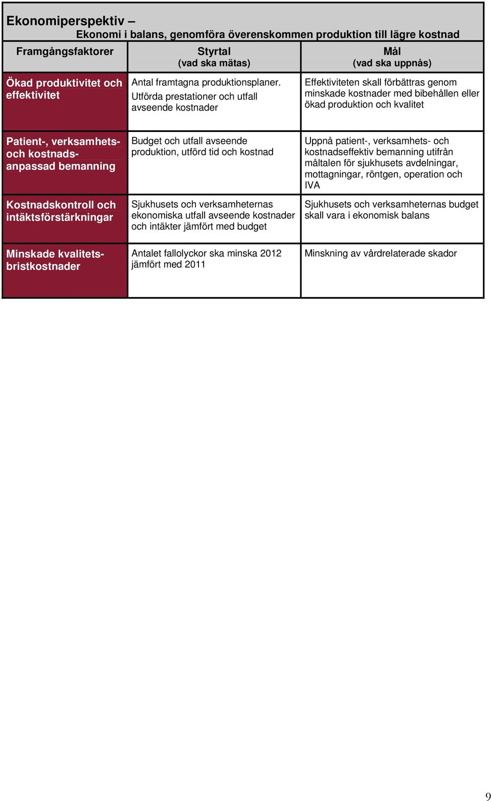 Utförda prestationer och utfall avseende kostnader Effektiviteten skall förbättras genom minskade kostnader med bibehållen eller ökad produktion och kvalitet Patient-, verksamhetsoch kostnadsanpassad