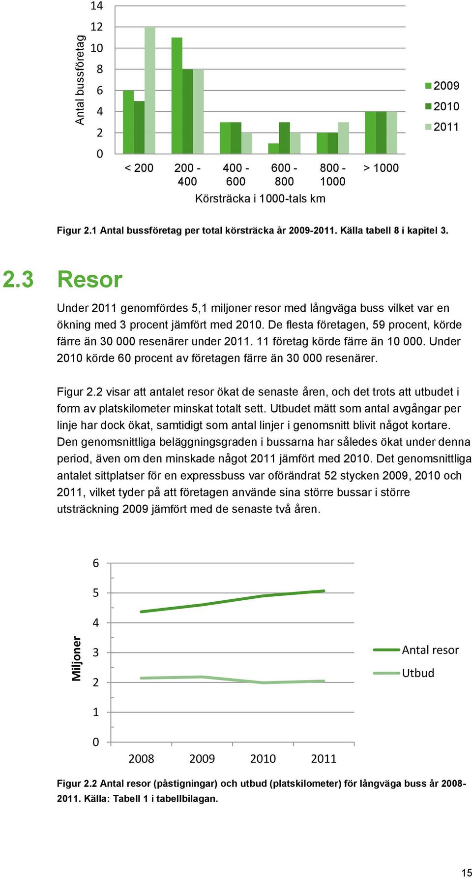 De flesta företagen, 59 procent, körde färre än 30 000 resenärer under 2011. 11 företag körde färre än 10 000. Under 2010 körde 60 procent av företagen färre än 30 000 resenärer. Figur 2.