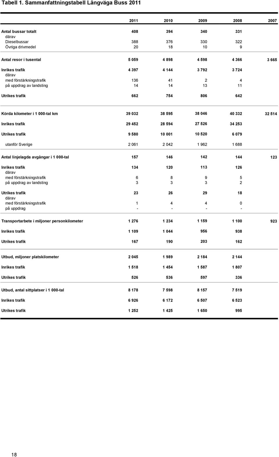 4 598 4 366 3 665 Inrikes trafik 4 397 4 144 3 792 3 724 därav med förstärkningstrafik 136 41 2 4 på uppdrag av landsting 14 14 13 11 Utrikes trafik 662 754 806 642 Körda kilometer i 1 000-tal km 39