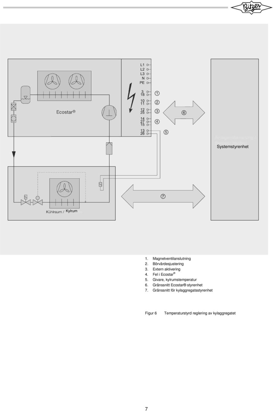 Givare, kylrumstemperatur 6. Gränssnitt Ecostar styrenhet 7.