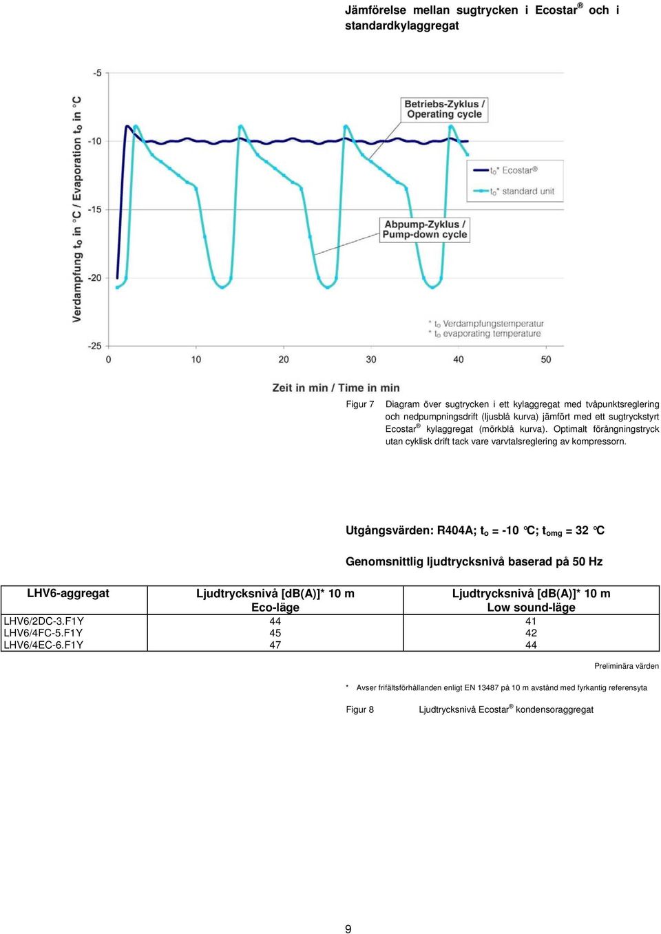 Utgångsvärden: R404A; t o = -10 C; t omg = 32 C Genomsnittlig ljudtrycksnivå baserad på 50 Hz LHV6-aggregat Ljudtrycksnivå [db(a)]* 10 m Eco-läge Ljudtrycksnivå [db(a)]* 10 m Low