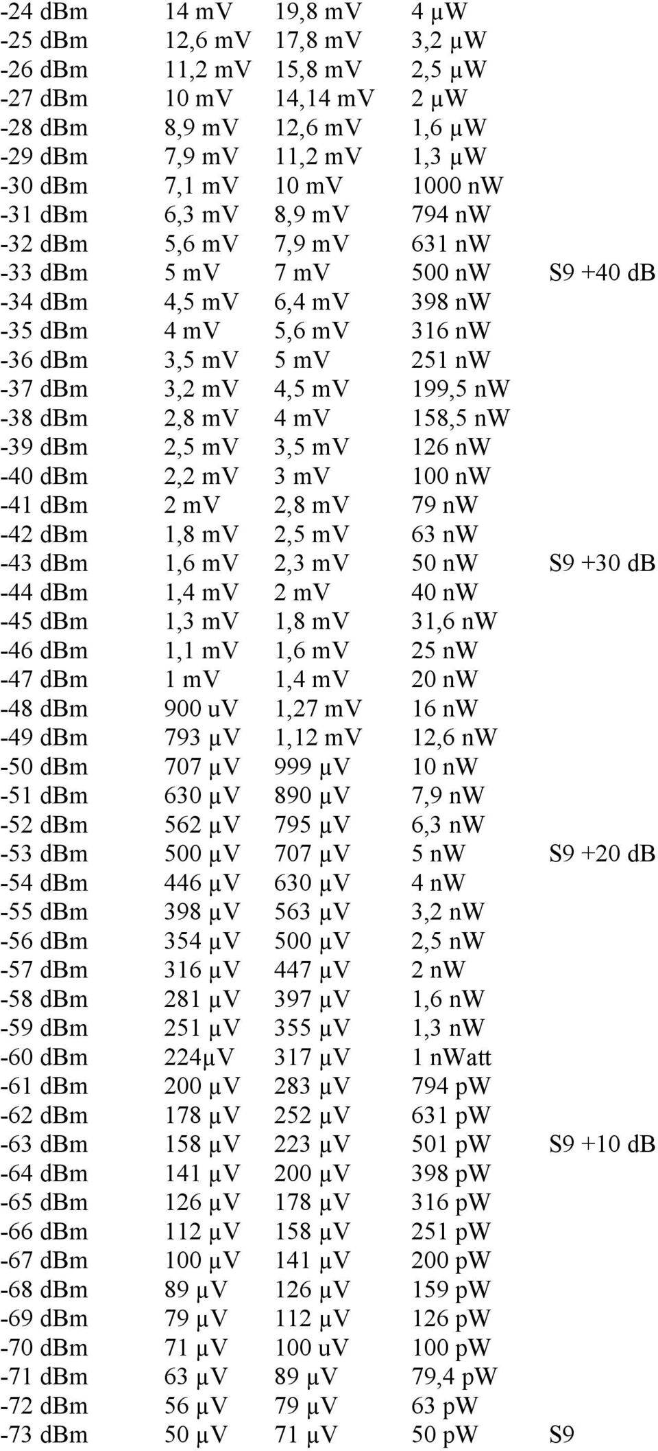 4,5 mv 199,5 nw -38 dbm 2,8 mv 4 mv 158,5 nw -39 dbm 2,5 mv 3,5 mv 126 nw -40 dbm 2,2 mv 3 mv 100 nw -41 dbm 2 mv 2,8 mv 79 nw -42 dbm 1,8 mv 2,5 mv 63 nw -43 dbm 1,6 mv 2,3 mv 50 nw S9 +30 db -44