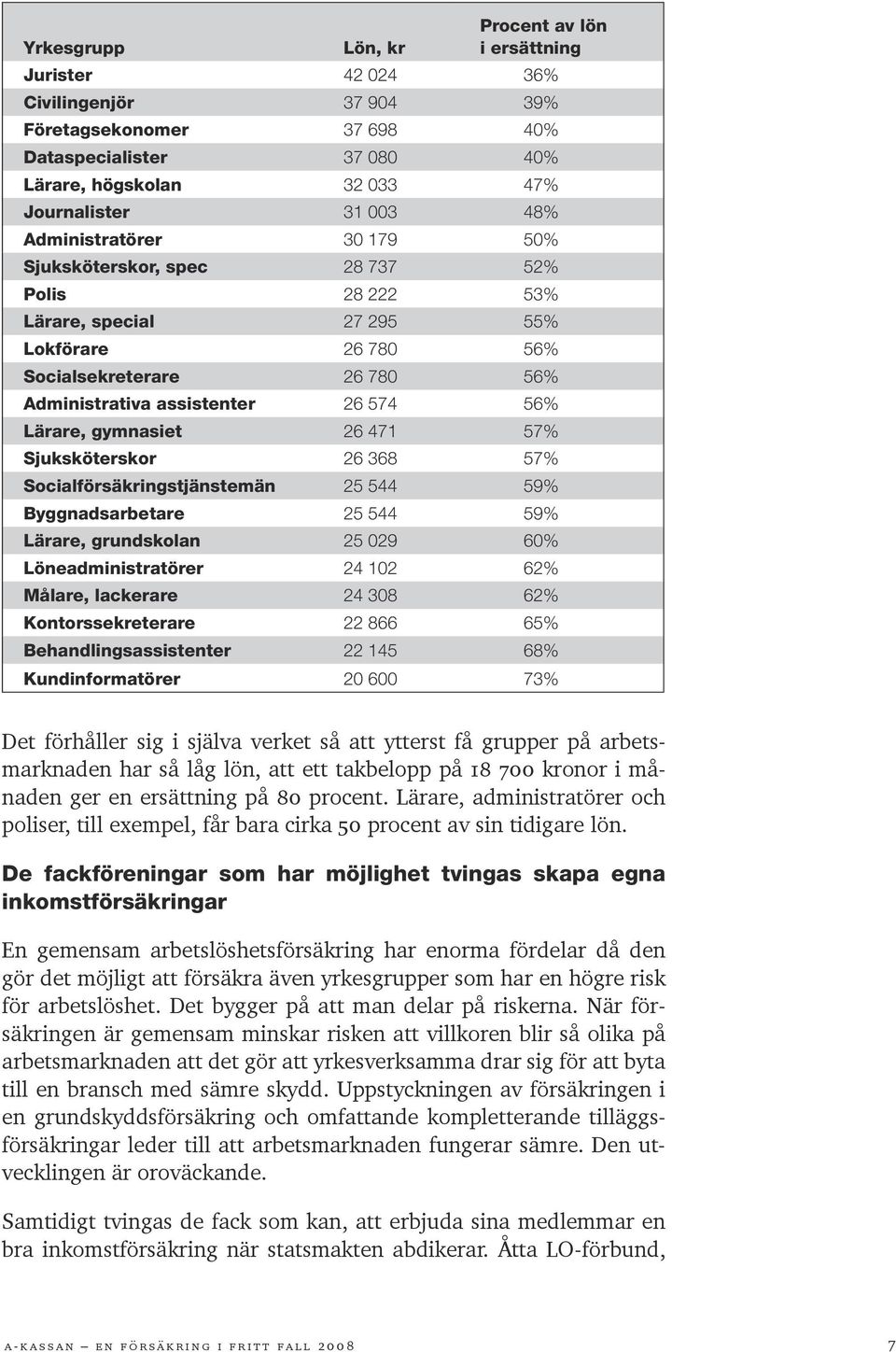 Lärare, gymnasiet 26 471 57% Sjuksköterskor 26 368 57% Socialförsäkringstjänstemän 25 544 59% Byggnadsarbetare 25 544 59% Lärare, grundskolan 25 029 60% Löneadministratörer 24 102 62% Målare,