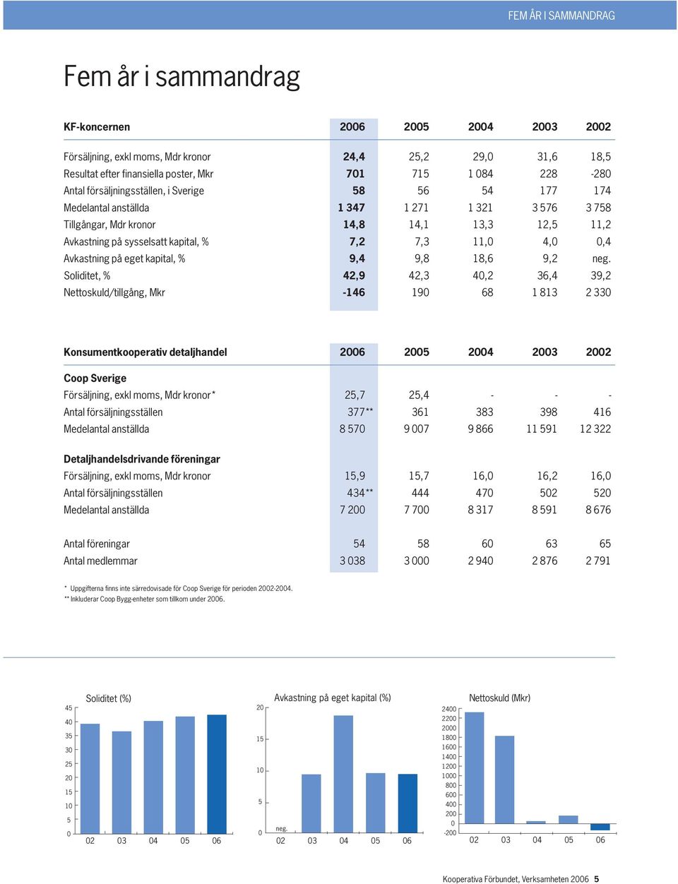 11,0 4,0 0,4 Avkastning på eget kapital, % 9,4 9,8 18,6 9,2 neg.