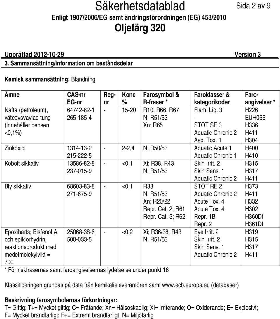 Kobolt sikkativ 13586828 2370159 Bly sikkativ 68603838 2716759 Epoxiharts; Bisfenol A och epiklorhydrin, reaktionsprodukt med medelmolekylvikt = 700 25068386 5000335 Regnr Konc % Farosymbol & Rfraser