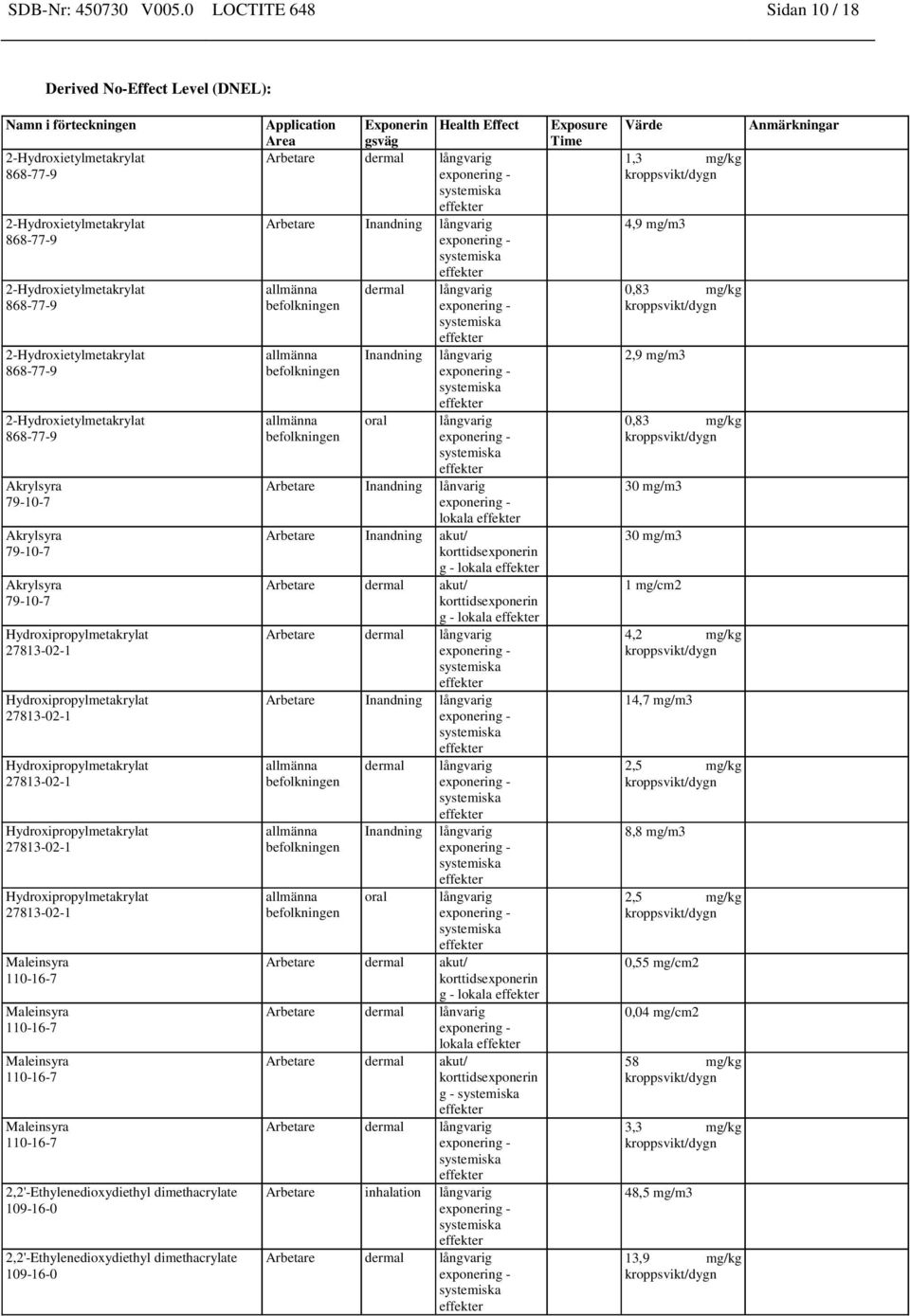 långvarig befolkningen allmänna befolkningen allmänna befolkningen Inandning oral långvarig långvarig Arbetare Inandning lånvarig lokala Arbetare Inandning akut/ korttidsexponerin g - lokala Arbetare