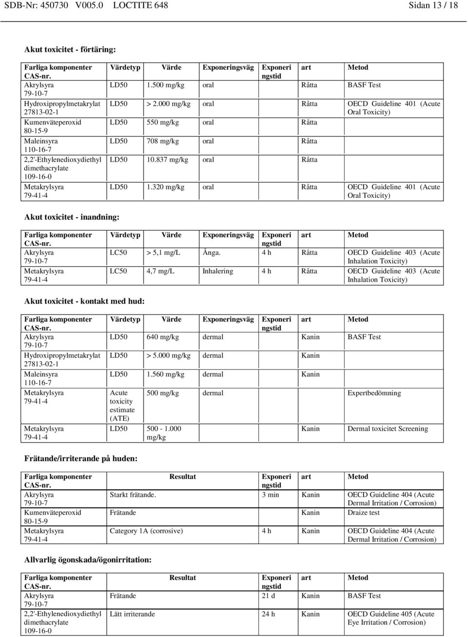 320 mg/kg oral Råtta OECD Guideline 401 (Acute Oral Toxicity) Akut toxicitet - inandning: Värdetyp Värde Exponeringsväg Exponeri ngstid art Metod LC50 > 5,1 mg/l Ånga.