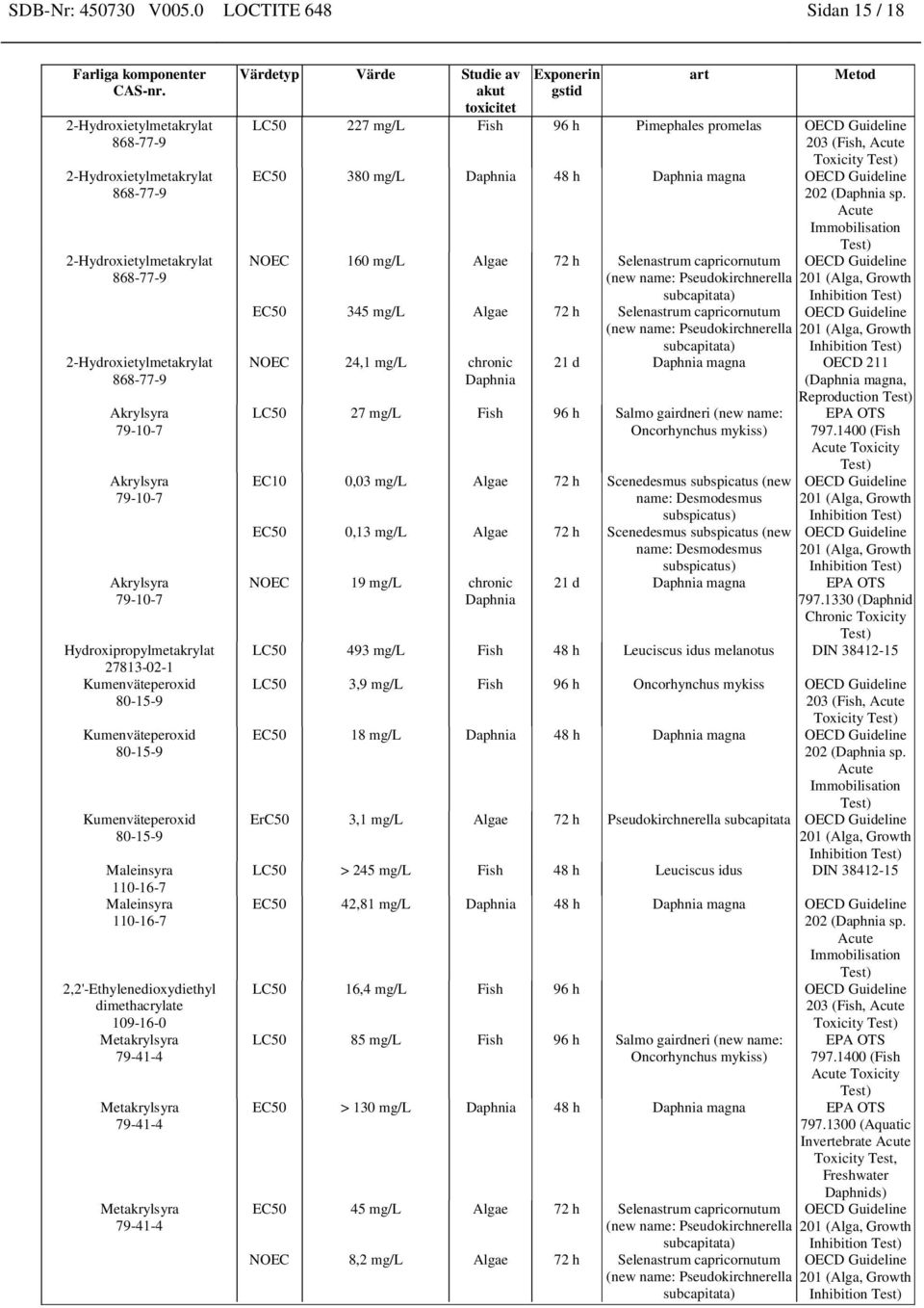 (Fish, Acute Toxicity EC50 380 mg/l Daphnia 48 h Daphnia magna OECD Guideline 202 (Daphnia sp.