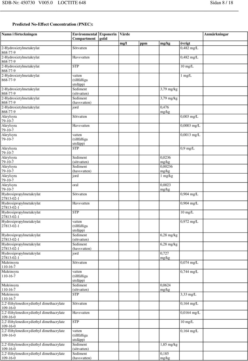 vatten (tillfälliga utsläpp) Sediment 3,79 mg/kg (sötvatten) Sediment 3,79 mg/kg (havsvatten) jord 0,476 mg/kg Sötvatten Havsvatten vatten (tillfälliga utsläpp) STP Sediment (sötvatten) Sediment