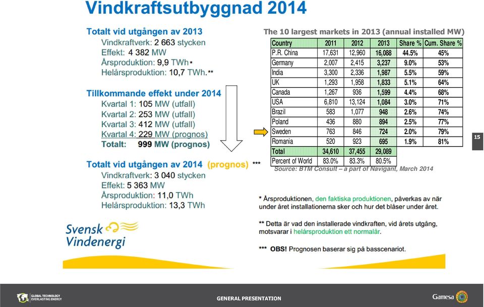 4% 68% USA 6,810 13,124 1,084 3.0% 71% Brazil 583 1,077 948 2.6% 74% Poland N60/1300 436 kw0 880 894 2.5% 77% Sweden 763 846 724 2.