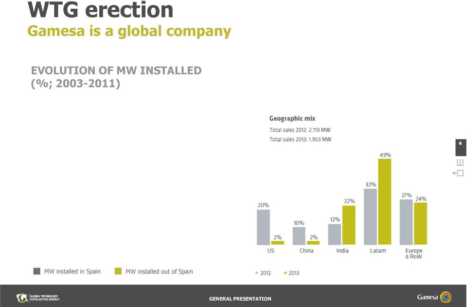 INSTALLED (%; 2003-2011) 4 MW