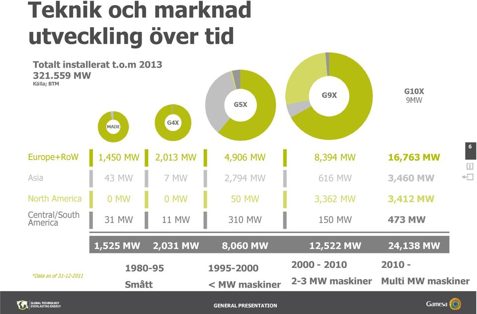 3,460 MW North America 0 MW 0 MW 50 MW 3,362 MW 3,412 MW Central/South America 31 MW 11 MW 310 MW 150 MW 473 MW