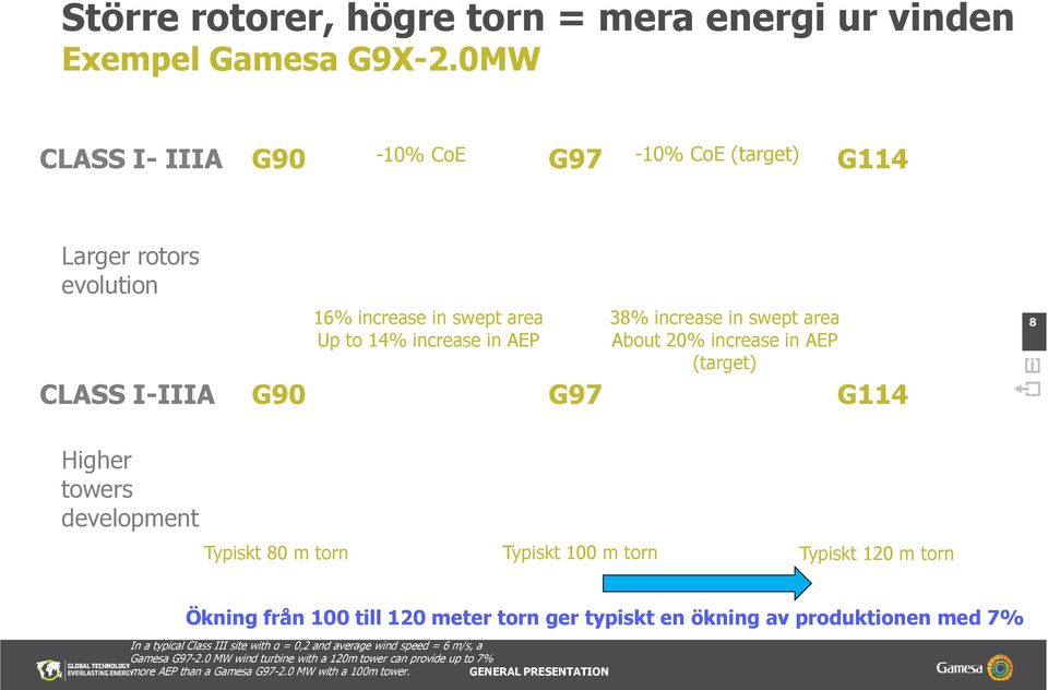 About 20% increase in AEP (target) CLASS I-IIIA G90 G97 G114 8 Higher towers development Typiskt 80 m torn Typiskt 100 m torn Typiskt 120 m torn Ökning från 100