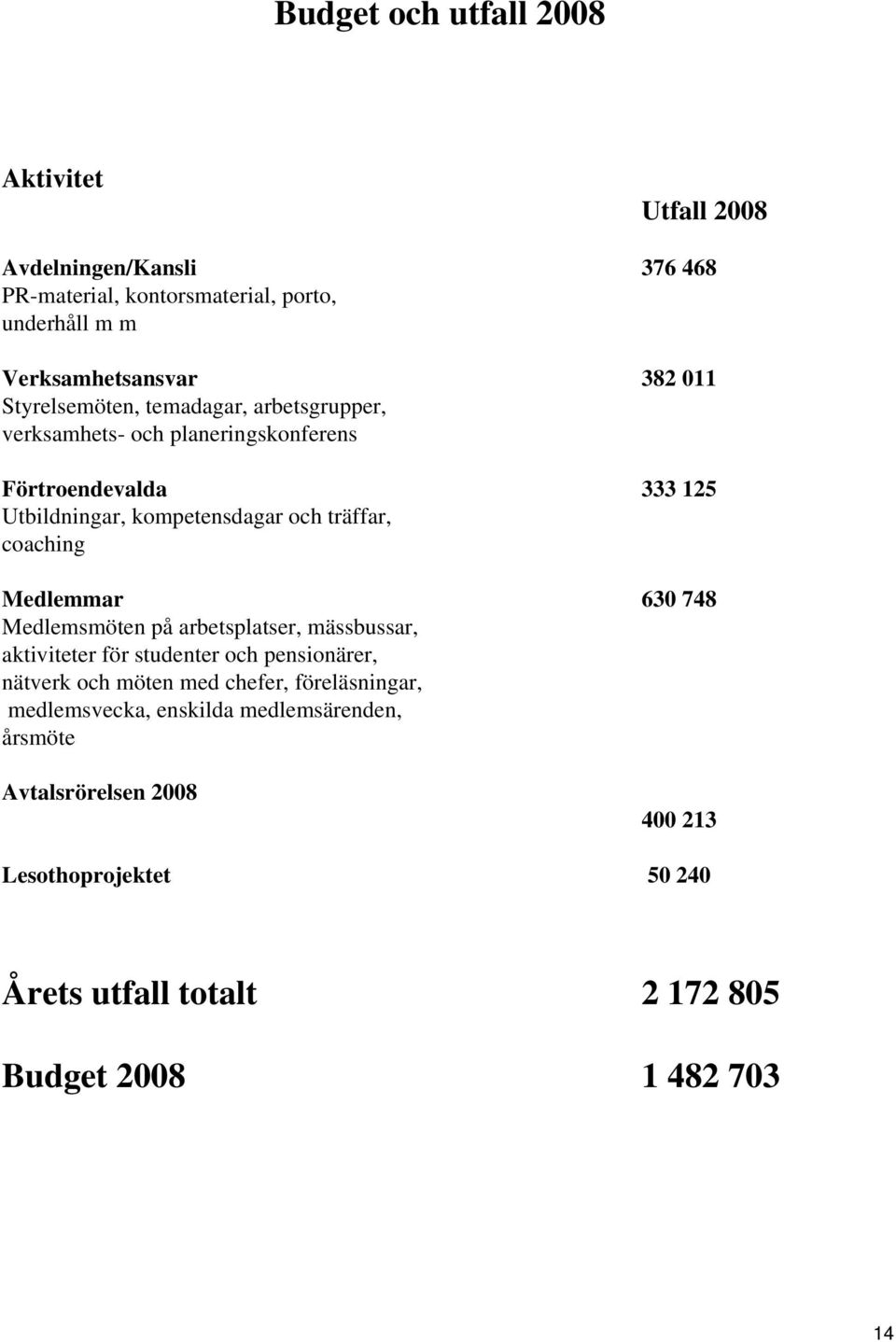 coaching Medlemmar 630 748 Medlemsmöten på arbetsplatser, mässbussar, aktiviteter för studenter och pensionärer, nätverk och möten med chefer,