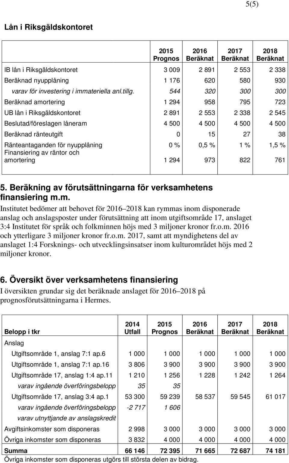 Ränteantaganden för nyupplåning 0 % 0,5 % 1 % 1,5 % Finansiering av räntor och amo