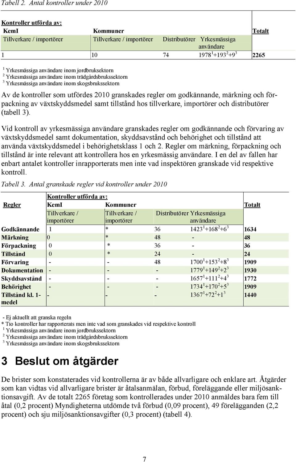 Yrkesmässiga användare inom jordbruksektorn 2 Yrkesmässiga användare inom trädgårdsbrukssektorn 3 Yrkesmässiga användare inom skogsbrukssektorn Av de kontroller som utfördes 2010 granskades regler om